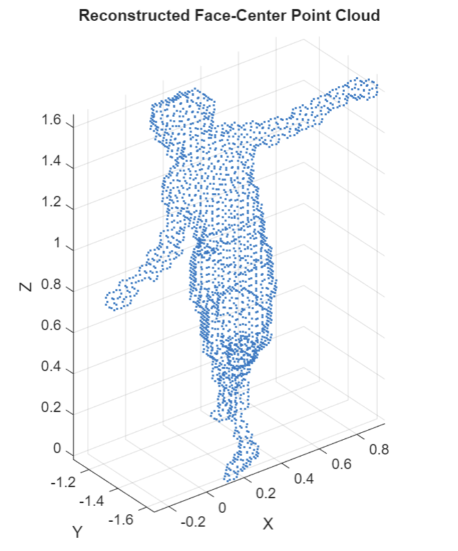 Reconstructed face-center 3D point cloud